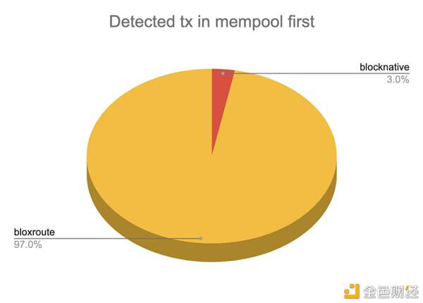 如何利用高效的MemPool服务在defi中盈利？3