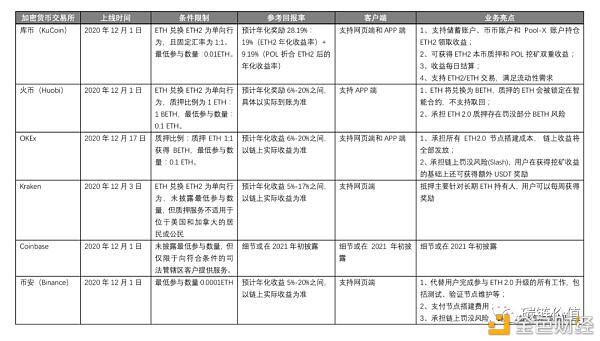 CEX如何处理以太坊2.0潜在的流动性问题？