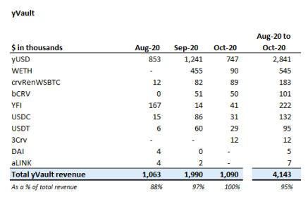yfi的第一份财务报告：机枪池是最赚钱的2