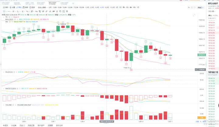 老王货币表示：BTC市场分析派预计近日突破2万