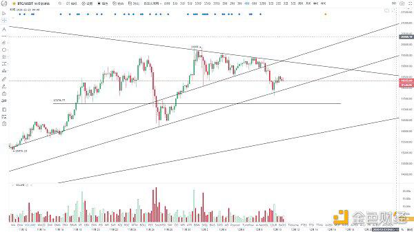 BTC低位反弹等待