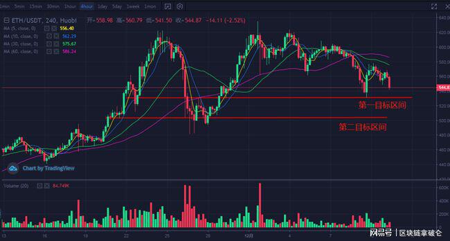 比特币继续下跌，其目光转向了1.7万美元的区域2