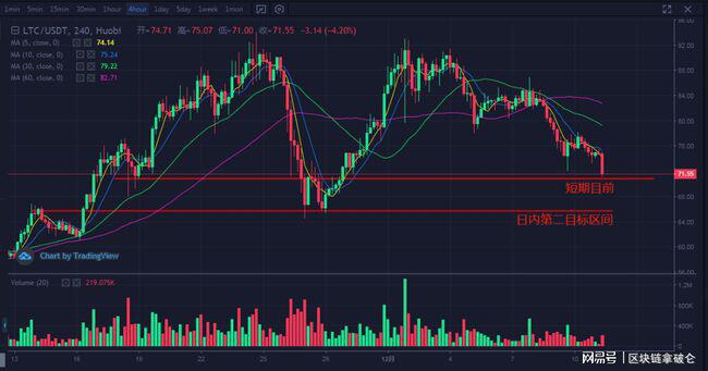 比特币继续下跌，其目光转向了1.7万美元的区域3