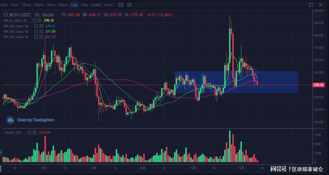 比特币继续下跌，其目光转向了1.7万美元的区域4