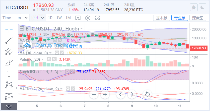 比特币区间已经被打破，以太坊有望再次下跌1