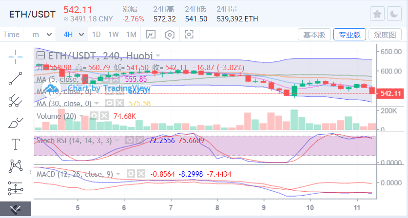 比特币区间已经被打破，以太坊有望再次下跌2