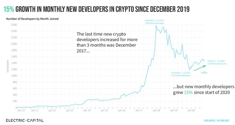 分析27.6万个代码库数据，揭示2020年加密生态发展重点