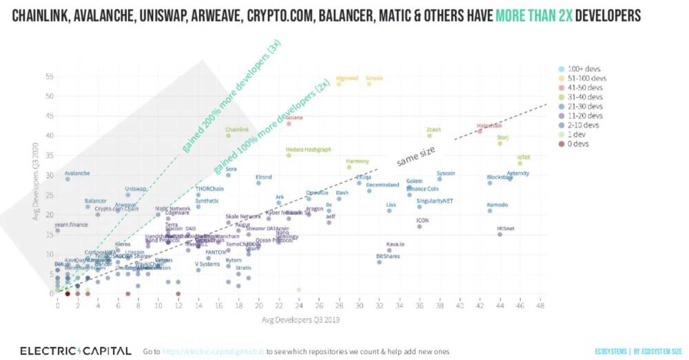 分析27.6万个代码库数据，揭示2020年加密生态发展重点2