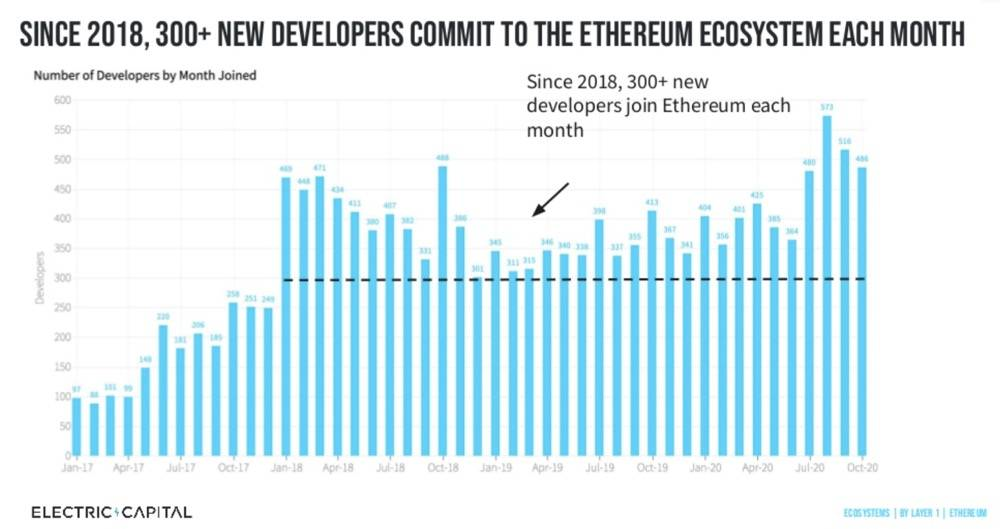 分析27.6万个代码库数据，揭示2020年加密生态发展重点5