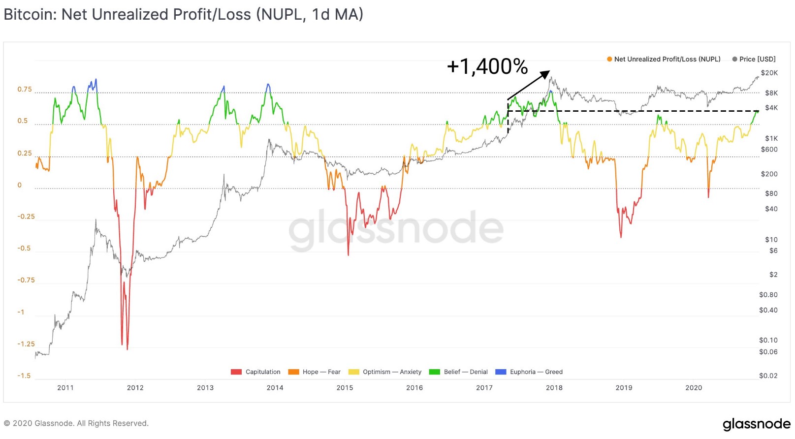 glassnode首席技术官：链上六项指标“疯狂看涨”比特币