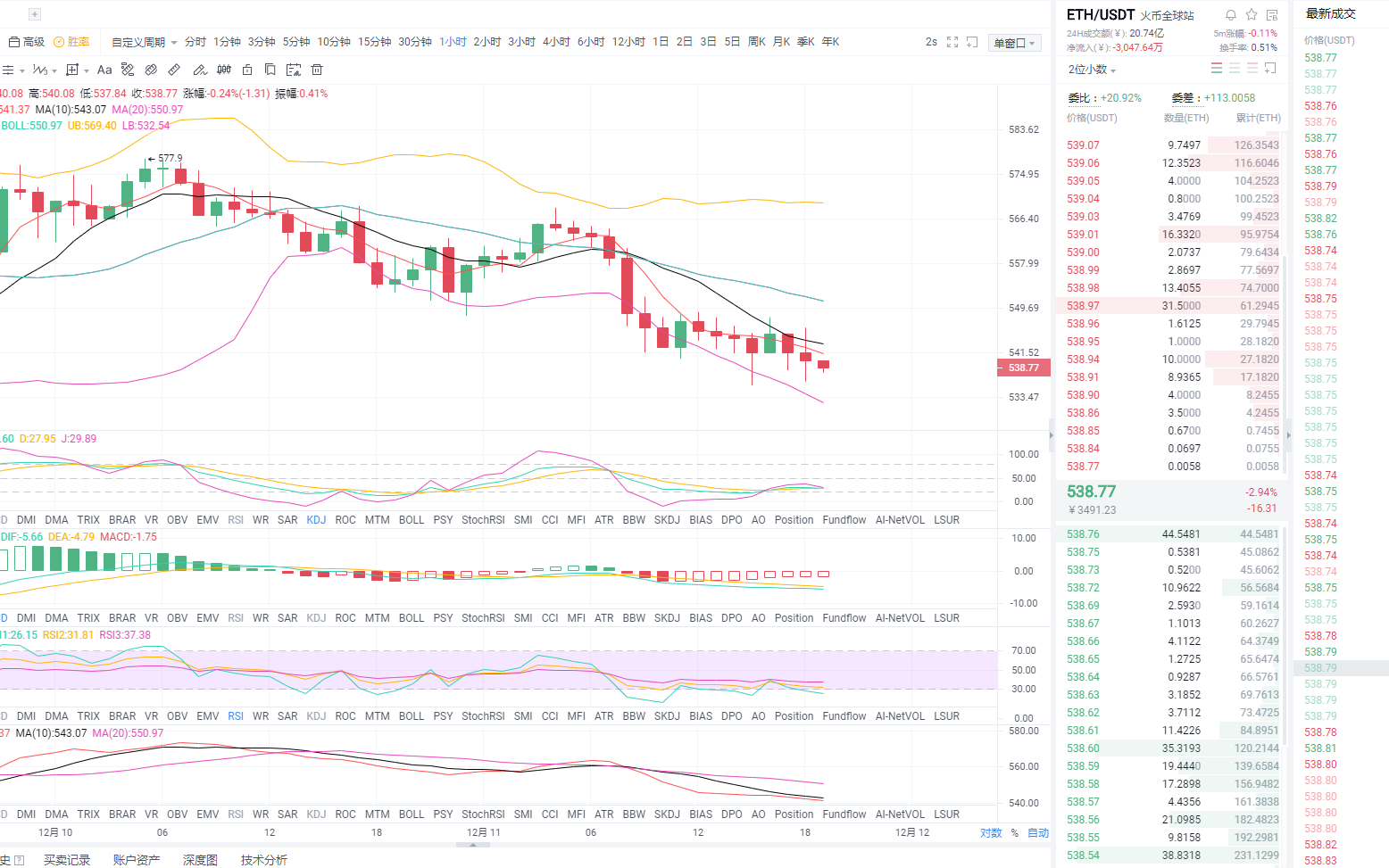 东格伦币12.11晚间以太坊市场分析及运营策略 东格伦币12.11晚间以太坊市场分析及运营策略