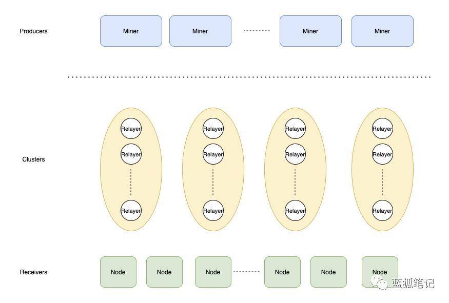 Layer 0 也能扩容？解读 Marlin 中继网络与代 币 激励