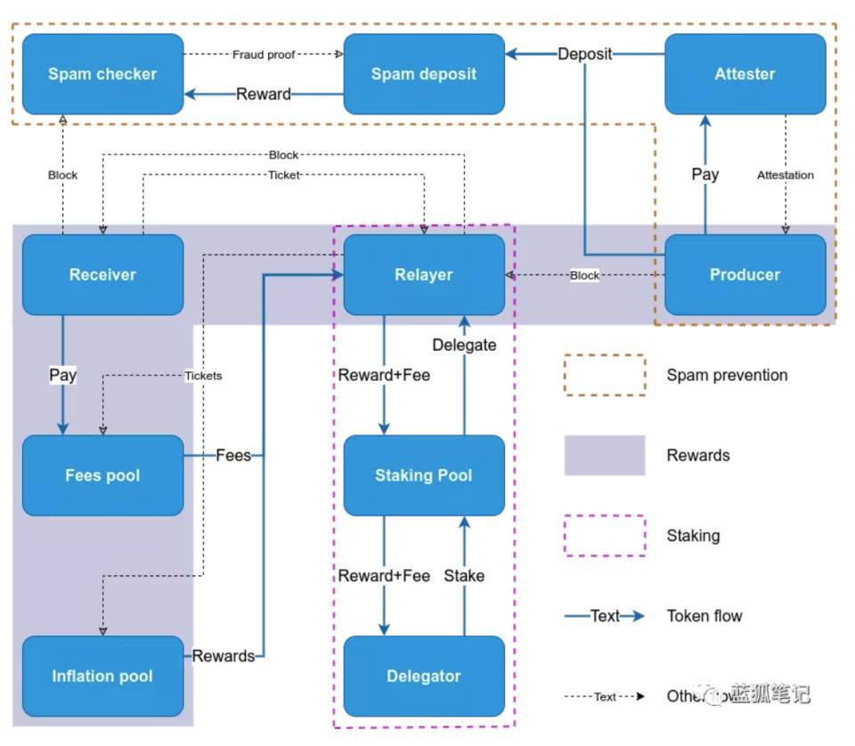 Layer 0 也能扩容？解读 Marlin 中继网络与代 币 激励