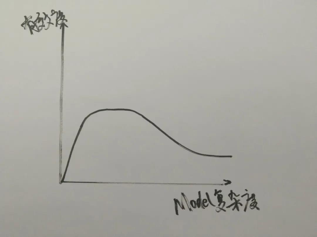 通过cover说明了项目分析的有效性与复杂性之间的关系