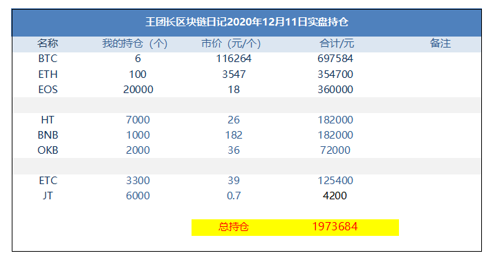 王功权区块链日记1128:我15500就没货了1 王功权区块链日记1128:我15500就没货了1
