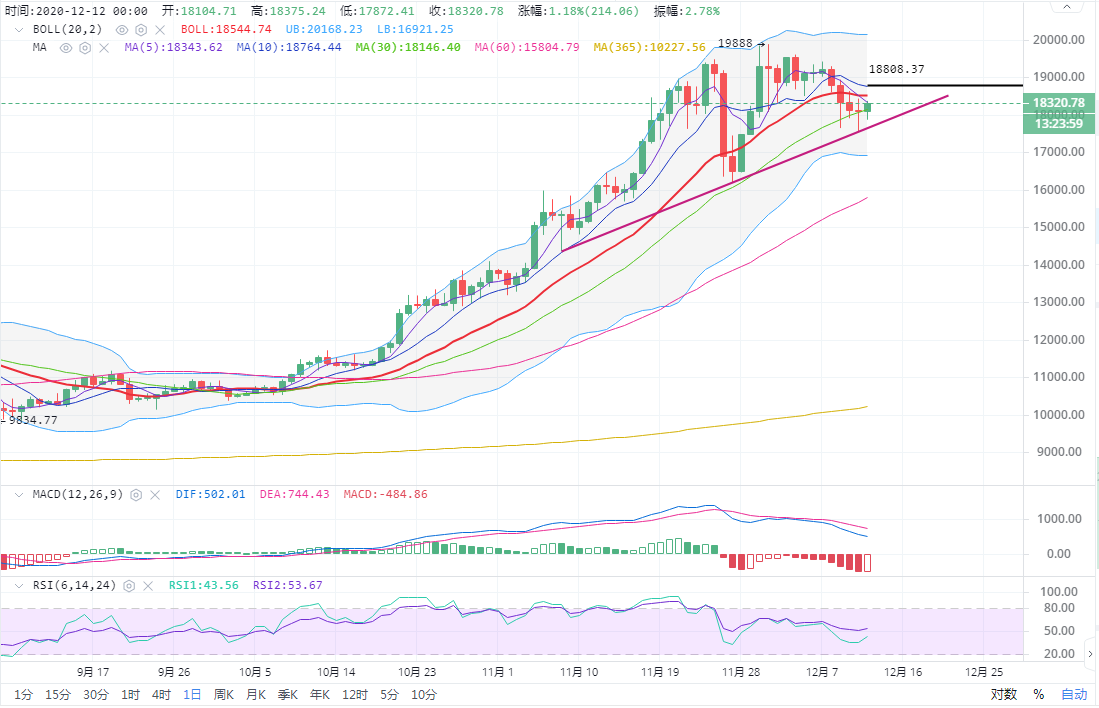 晓峰:12.12比特币/以太坊探索失败,如何把握未来市场?1 晓峰:12.12比特币/以太坊探索失败,如何把握未来市场?1