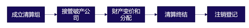 区块链在企业破产清算中的应用1
