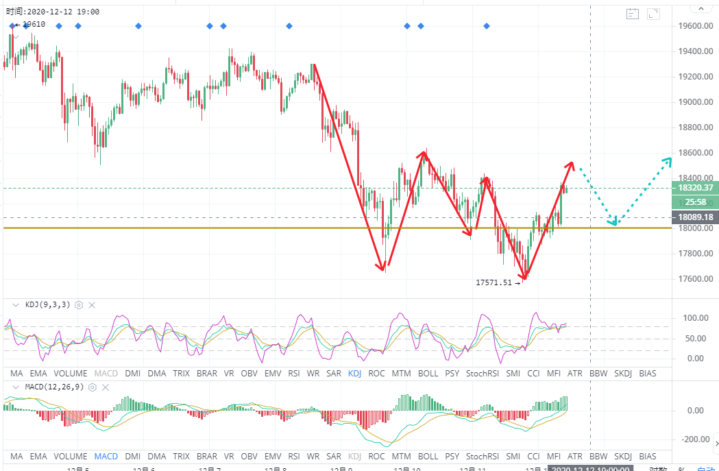 比特币以太坊12-12点运营策略浅析 比特币以太坊12-12点运营策略浅析