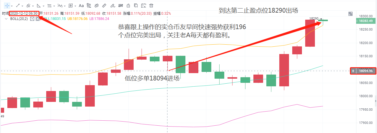 老a说币：12/12btc实时盈利停止通知早上。恭喜real warehouse currency朋友获得196点的丰厚利润1