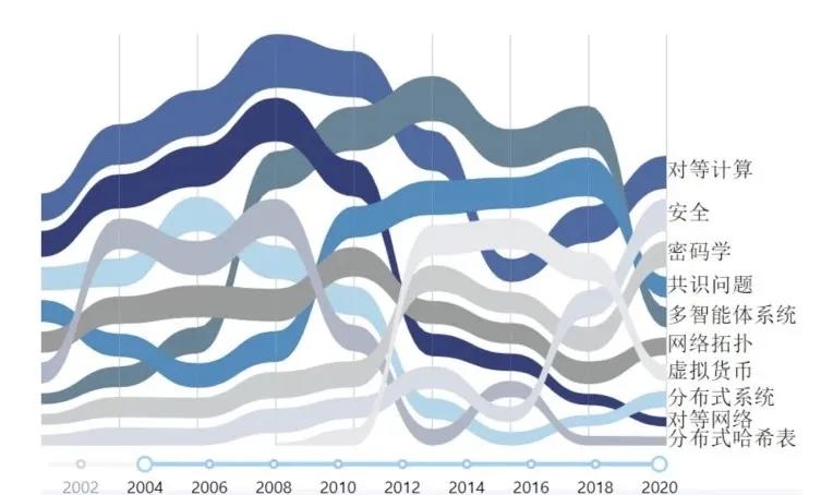 2020年区块链产业回顾与展望7