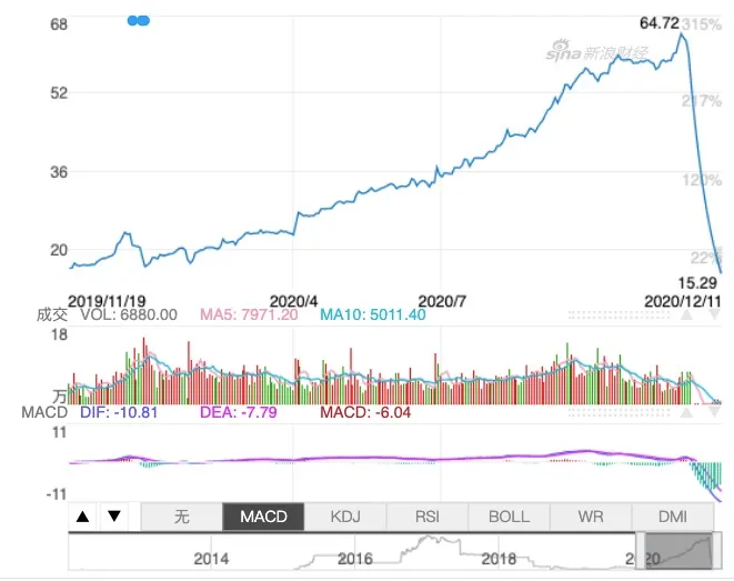 连续跌停13!超过1万名投资者正疯狂逃离这一超级市场份额2 连续跌停13!超过1万名投资者正疯狂逃离这一超级市场份额2
