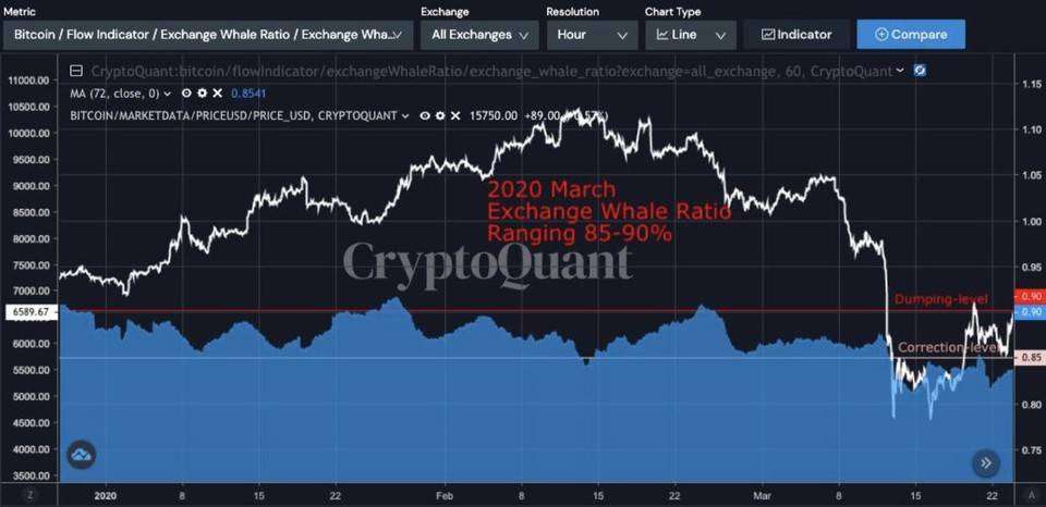 解密比特币“鲸鱼之歌”，并通过链上的数据判断上涨能否持续