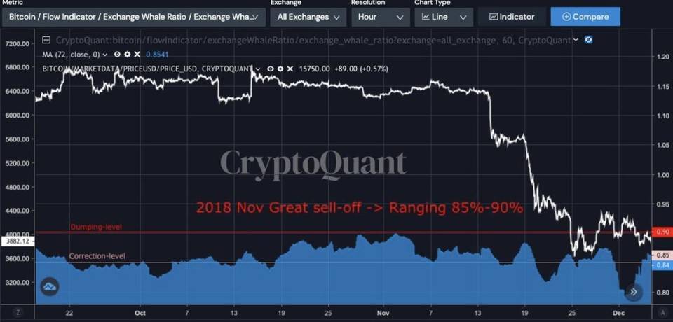 解密比特币“鲸鱼之歌”，并通过链上的数据判断上涨能否持续2
