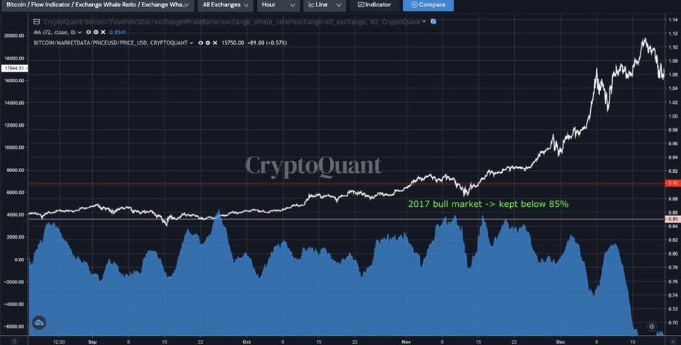 解密比特币“鲸鱼之歌”，并通过链上的数据判断上涨能否持续3