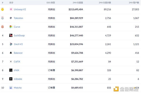Defi weekly | Defi用户总数超过100万，uniswap占58.6%2
