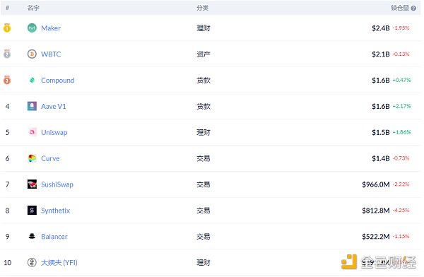 Defi weekly | Defi用户总数超过100万，uniswap占58.6%6
