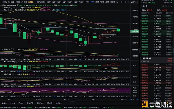红日货币表示：12月12日晚间比特币市场分析及操作建议，多头开始努力，准备好了吗