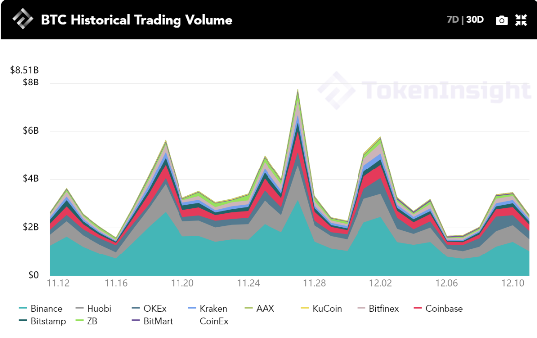 一周观察|加密货币市场趋于平静，新加坡区块链值得关注