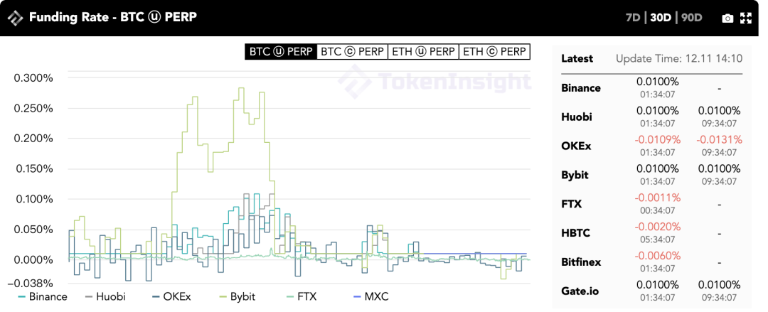 一周观察|加密货币市场趋于平静，新加坡区块链值得关注2