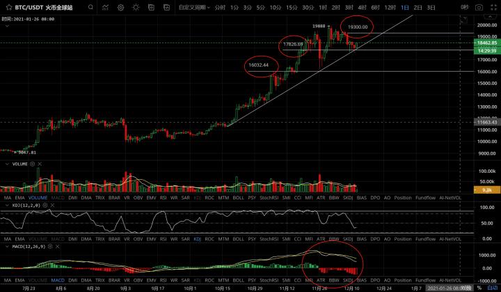 [市场专家]周末市场有望企稳。比特币能否迎来大反弹？1