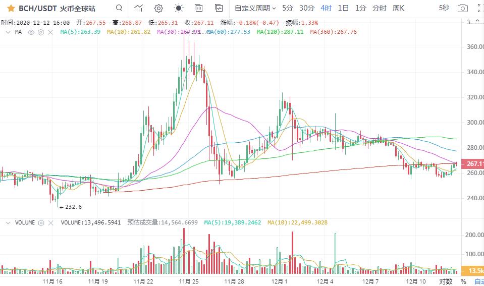 [市场专家]周末市场有望企稳。比特币能否迎来大反弹？10