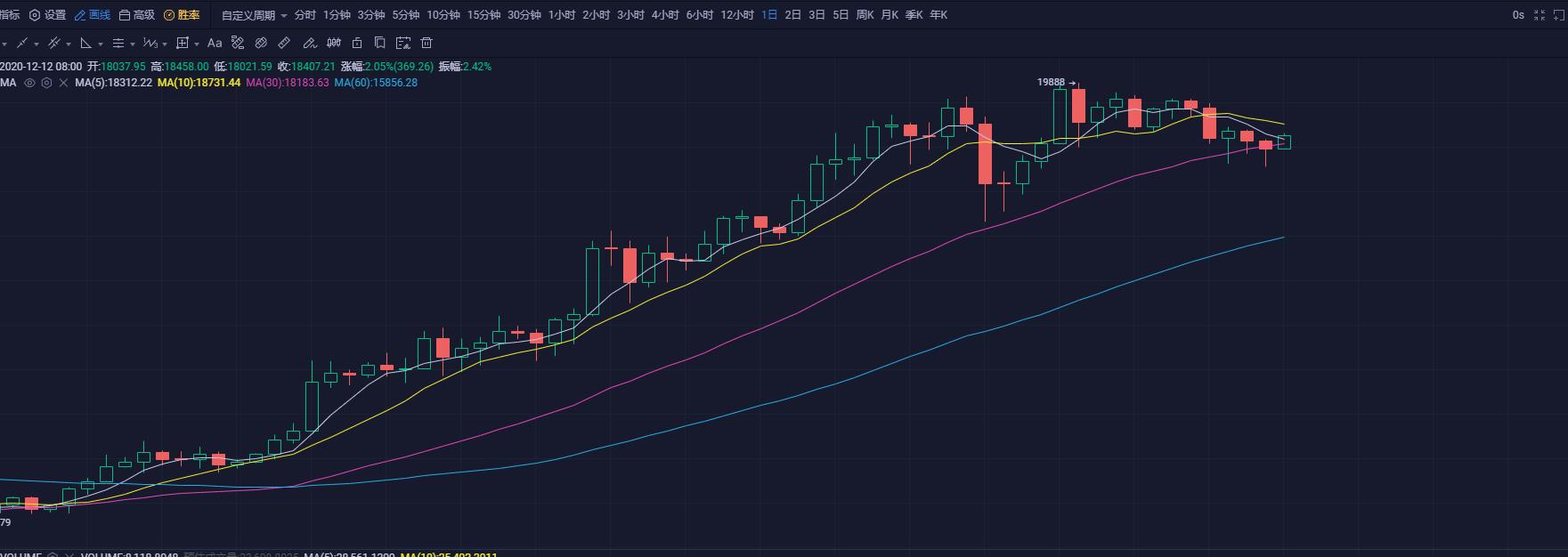 [市场专家]周末市场有望企稳。比特币能否迎来大反弹？15