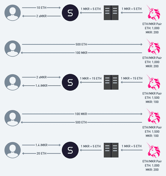 为什么甲骨文是当前defi的高风险点？1