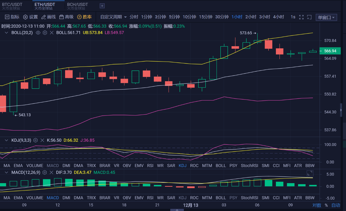 山前币有路：12/13 ETH行情分析及操作策略 上下区间运行找准入场点