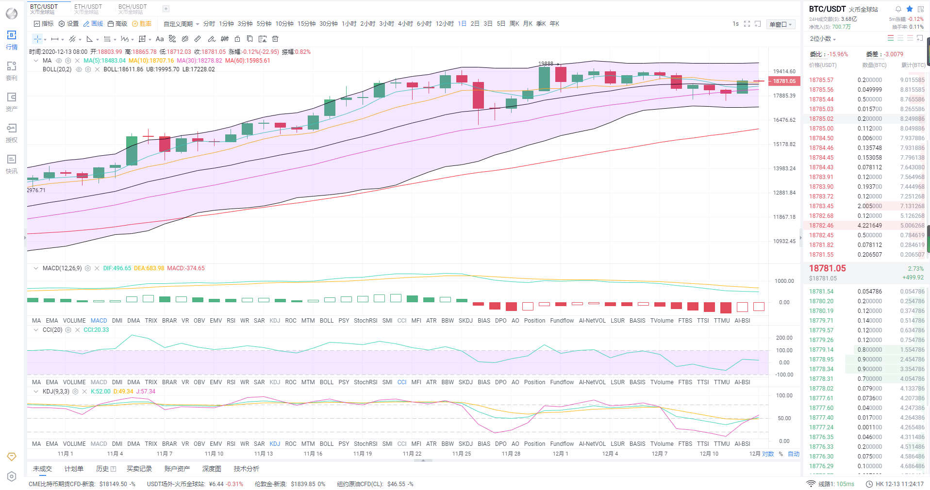金顶财经：12.13btc午盘行情分析