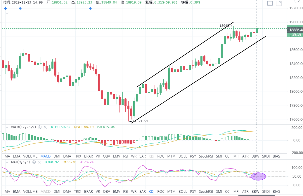 王建宙说，12-13比特币破位上行，新一轮冲击开始酝酿？