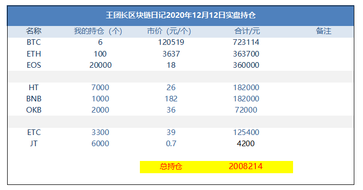 王建宙的区块链日记1129:今天仓位增加到700 王建宙的区块链日记1129:今天仓位增加到700