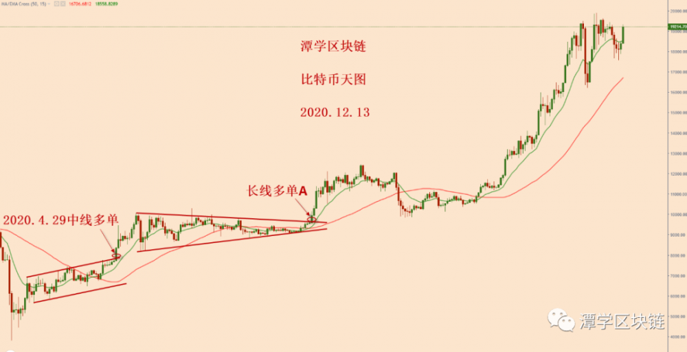 比较特殊货币兴起后的模式分析! 比较特殊货币兴起后的模式分析!