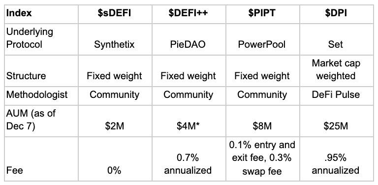 Defi的教科书用例:Defi指数基金列表 Defi的教科书用例:Defi指数基金列表