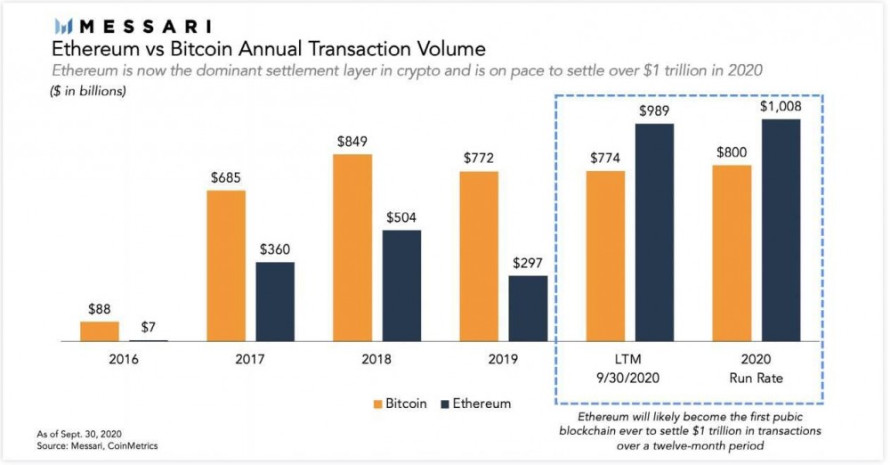 Messari年报:到2021年底,比特币将达到至少10万美元3 Messari年报:到2021年底,比特币将达到至少10万美元3
