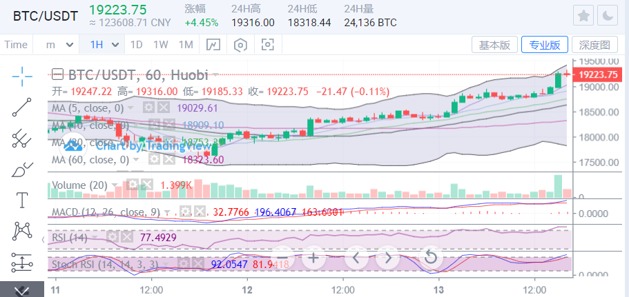 陈楚楚:预计比特币将打破其地位,日内上涨近1000点 陈楚楚:预计比特币将打破其地位,日内上涨近1000点