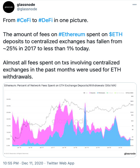 加密交易正在改变：CEX争夺比特币，DEX拿下以太坊1