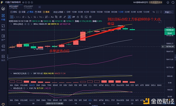 汇圈市场策略师：BTC中午给出的多订单布局准确到达目标点顶部1