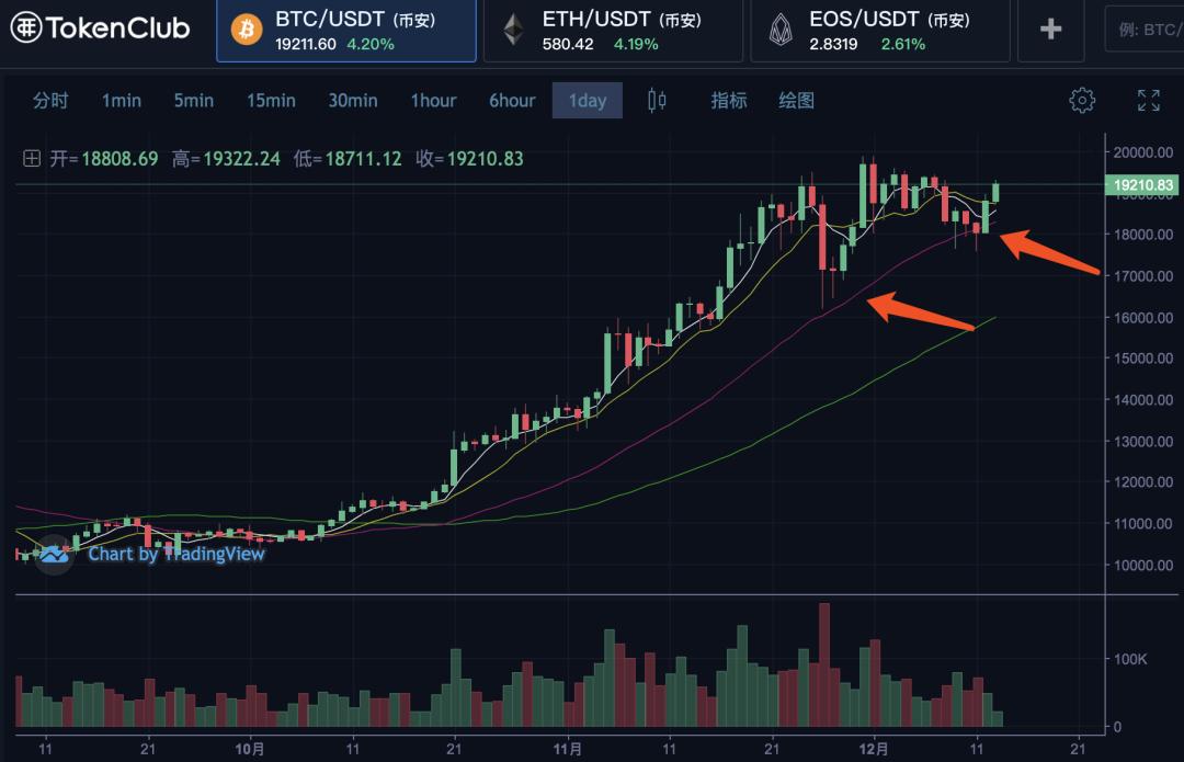 比特币重回19000,密钥支持有效2 比特币重回19000,密钥支持有效2