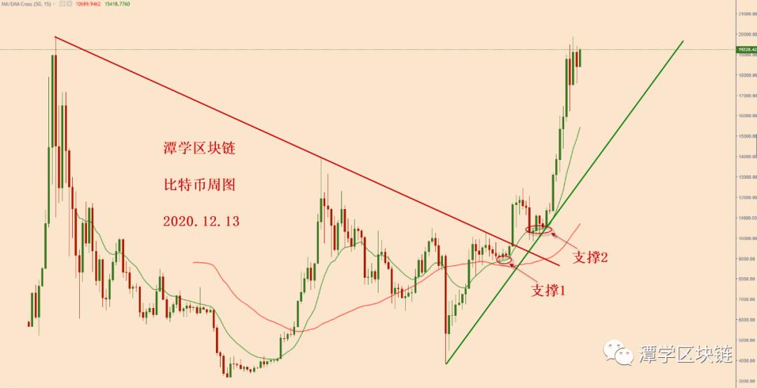2020年12月13日——特殊货币崛起后的格局分析！1