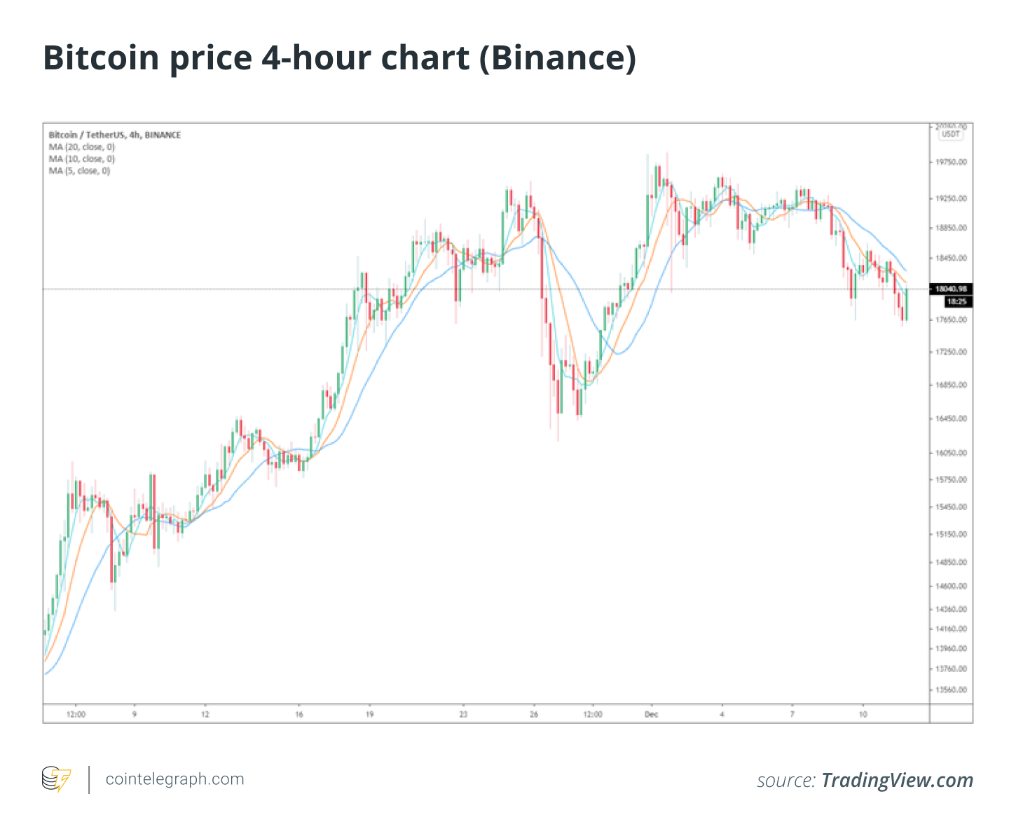 分析：比特币价格下一步将如何？短期下行空间有限，中长期看好